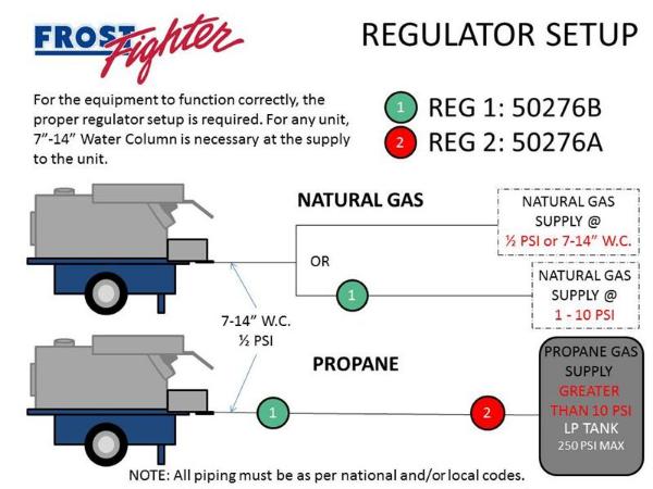 Regulator Setup Natural Gas Propane